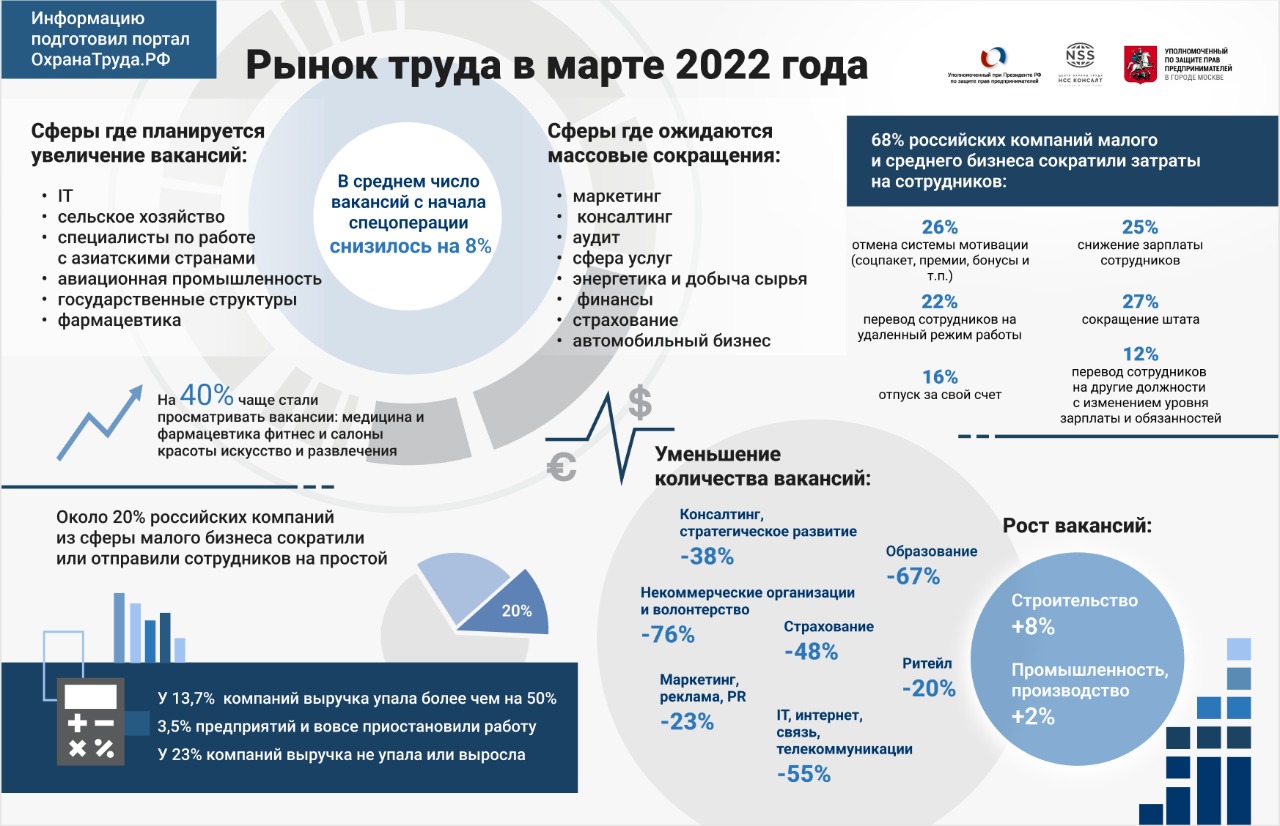 Большие перспективы развития. Рынок труда. Рынок труда в России 2022. Ситуация на рынке труда 2022. Тенденции рынка труда 2022.